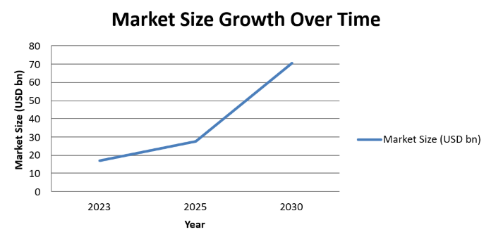Line chart of RegTech market size in USD billions: about 17 in 2023, about 27 in 2025 and about 71 in 2030
