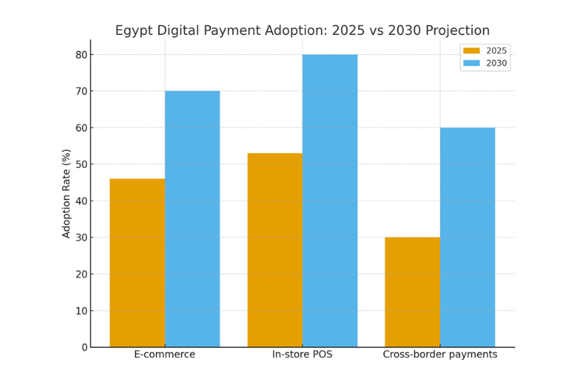Bar chart of digital payment adoption in Egypt, 2025 against the 2030 projection: e-commerce about 46% rising to 70%, in-store POS about 53% rising to 80%, and cross-border payments about 30% rising to 60%